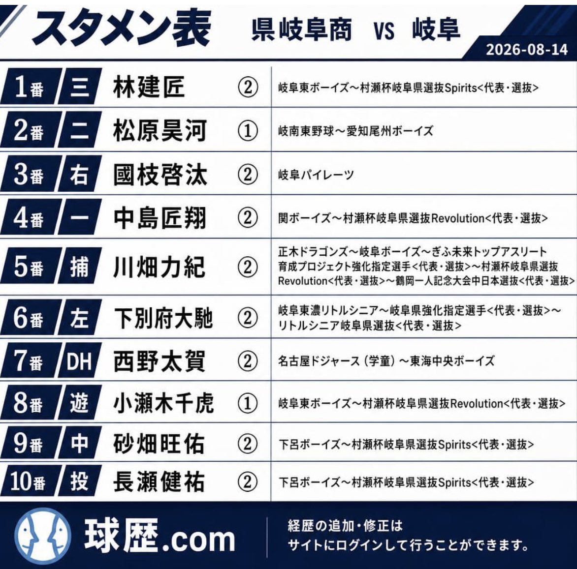 hiroaki_2020's tweet photo. このスタメンに丹羽くんとか加わったら
破壊力が大変な事になるね。
史上最強クラスの打線にどんな展開でも
3失点以内に抑える投手力が備わったら、
全国制覇が見えてくる https://t.co/IWJjbYU8rF