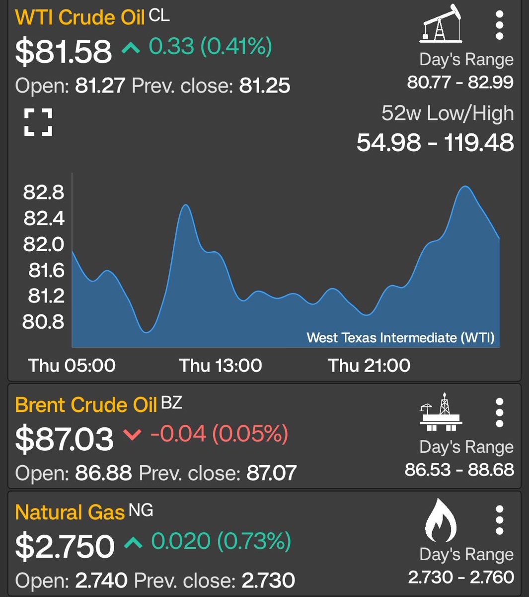 Petroenerga1's tweet photo. 🛢️ Amigos muy buenos días 😊 #FelizViernes A continuación los precios del petróleo y gas natural a esta hora #Wti #Brent #NaturalGas #14aug #oilandgas #OilPrices #PetrolDieselPrice #business #Friday
https://t.co/ArbeuUSi23 https://t.co/Ldh601PQDS