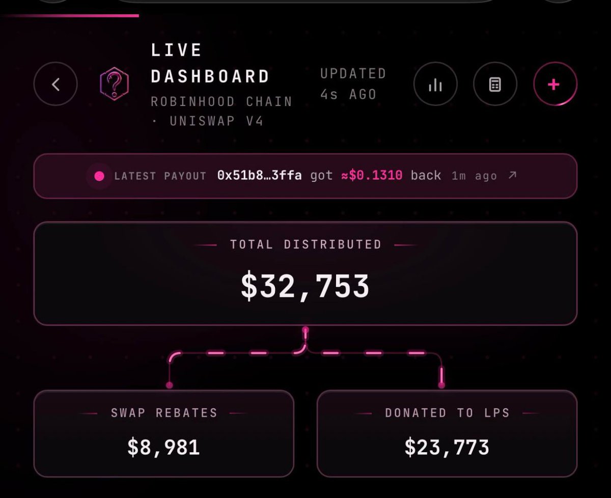 whatthehookv4's tweet photo. ⬇️ In just 11 days we have achieved:

Total distributed: $32,753

Bonus LP rewards: $23,773

Swappers rebates: $8,981

Arbitrage profits can add up significantly over time with volume and volatility. 

Instead of the value going to external bots, our hook makes it so it goes to swappers and liquidity providers. 🫡

Stay hooked 🪝