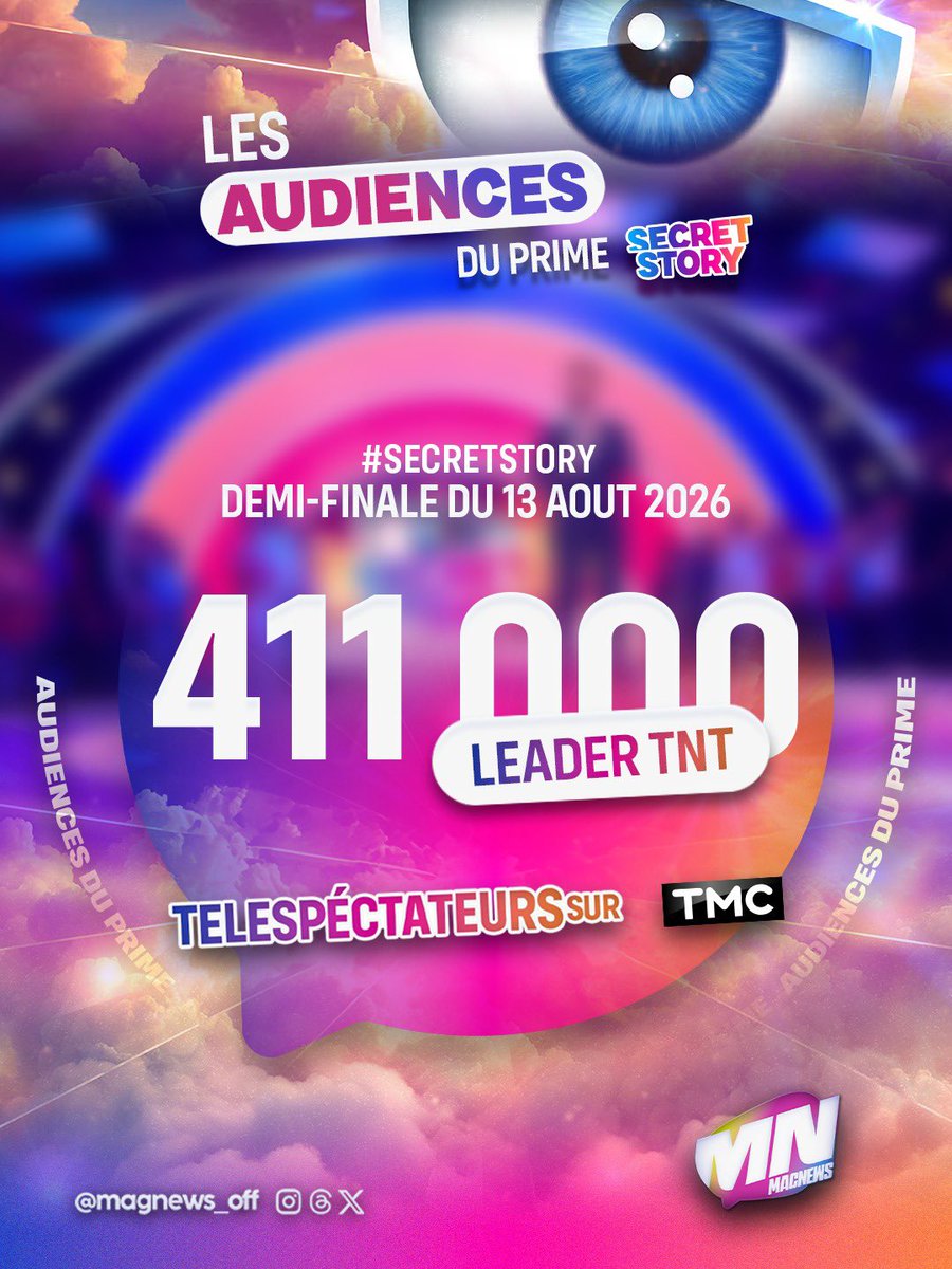 misteralex_off's tweet photo. #LesAudiences du prime #SecretStory 📈
Le prime de la demi-finale, diffusé le jeudi 13 août 2026, a réuni :
👁️ 411 000 téléspectateurs ( PIC à plus de 500 000 TVSP )
#LeaderTNT !
Rdv Jeudi pour la GRANDE FINALE sur @tmclachaine et @tf1plus 📺 avec @tof_beaugrand
#MAGNEWS https://t.co/spgADourUG