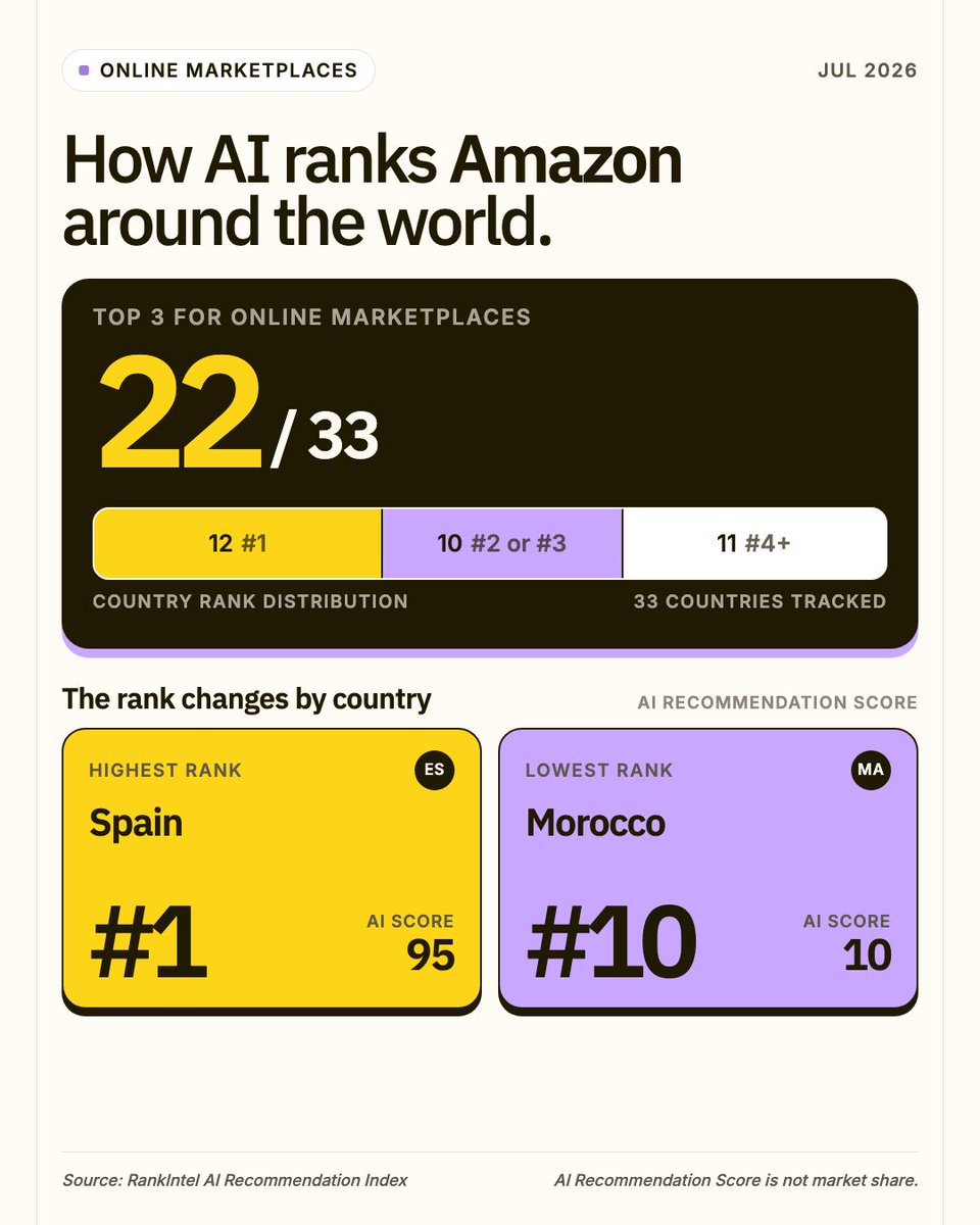 getrankintel's tweet photo. Amazon is #1 in Spain—but #10 in Morocco for online marketplaces.

Spain: Amazon #1 (95)
Morocco: Amazon #10 (10)

https://t.co/Grr3pkez98

#AIRecommendations #OnlineMarketplaces https://t.co/rPEGP77Hz5