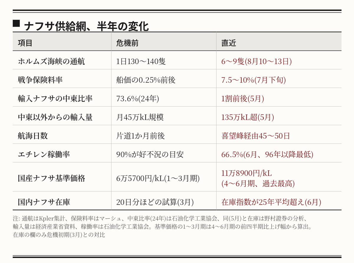 logi_today's tweet photo. 中東7割から1割へ、ナフサ供給網の半年
https://t.co/b1FsXGOOGJ
ホルムズ海峡の実質封鎖から半年。輸入ナフサの中東比率は7割超から1割前後へ。米国・欧州から50日かけて運ぶ調達網へと変わった。危機が描き替えたナフサ供給網を、海峡から国内物流まで追った。 https://t.co/GeelnX7EXX