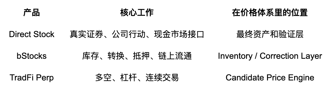 bStocks 的 B 面：不做更好的 Nasdaq，用 Perp 走出一条定价权之路