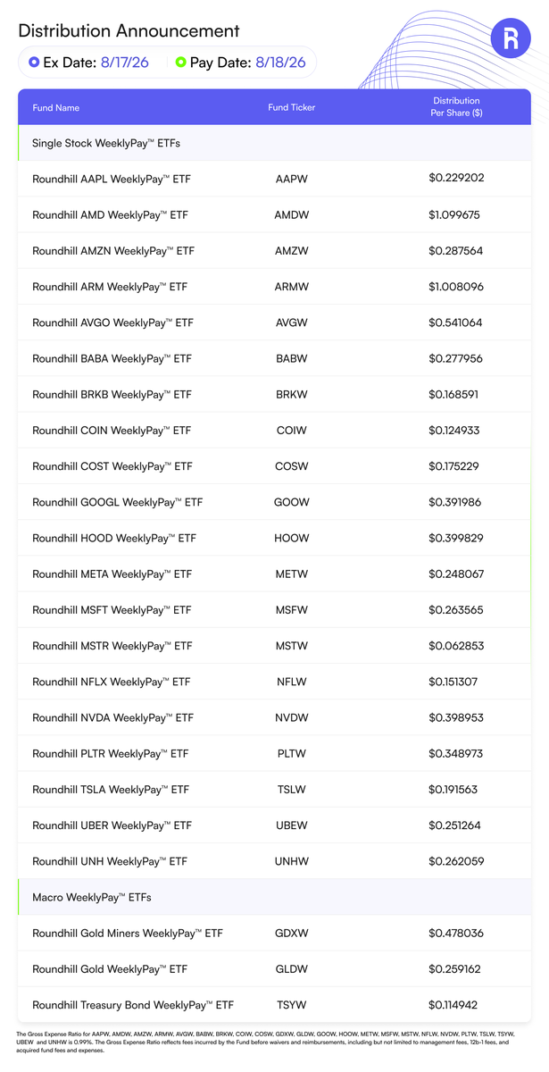roundhill's tweet photo. WeeklyPay™ ETFs Distribution Announcement. https://t.co/zJYJxPGktj