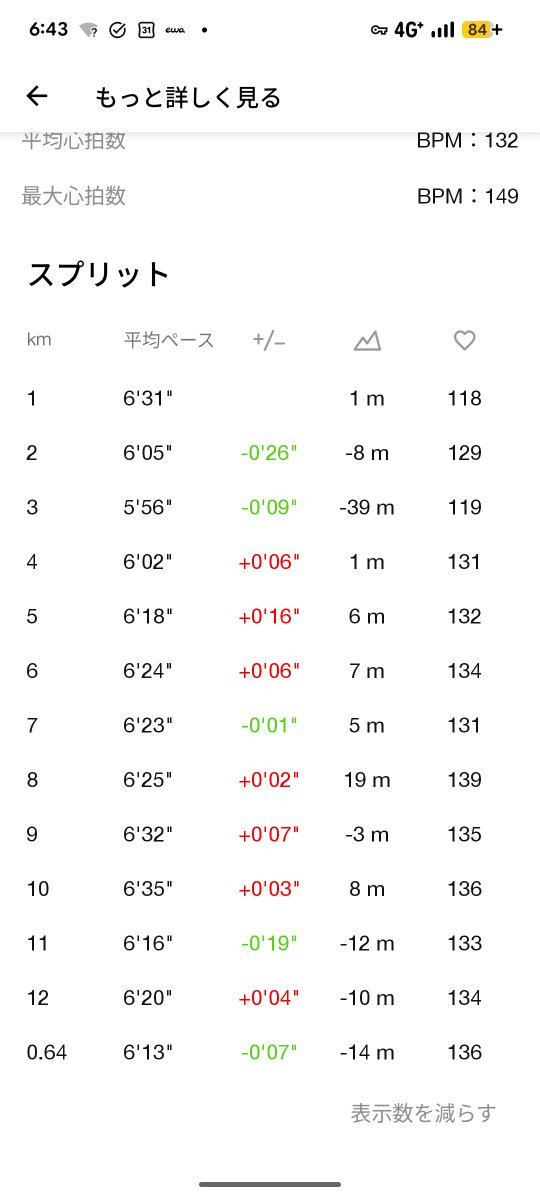 mnyknko's tweet photo. 豪雨災害だなどと世間は騒ぎ立てましたがね、かつての通学路を12km走ったところで、ただの退屈な景色があるだけでしたよ。久々の長距離に感動？馬鹿げております。心拍を132に留め、冷徹に負荷を管理すれば、肉体などただの機械のように動くのです。 #ランニング #ドストエフスキー #スメルジャコフ https://t.co/mvDgYX3wuM