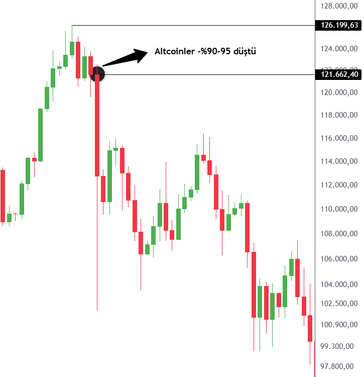 1buraker's tweet photo. Bitcoin zirvedeyken...

Hani Bitcoin Boğası 35 AY sürüyordu ya?

Tam zirvenin geleceği ayda, yani Ekim ayında, altcoinler neden sadece 5 dakika içerisinde %90–95 düştü?

Hani Bitcoin zirveye doğru giderken Altcoin Boğası yaşanıyordu?

Tamam, hadi diyelim yanıldık ve Altcoin Boğası gelmedi...

Peki Bitcoin zirveden düşmeye başladığında bile altcoinlerin bu şekilde 5 dakika içerisinde %90–95 çökmesi normal miydi?

Normal şartlarda süreç daha zamana yayılır, düşüşler kademeli şekilde gelir ve altcoinler zaman içerisinde dip bölgelere doğru çekilirdi.

Ama burada öyle olmadı.

Neden tam zirve bölgesinde, birkaç dakika içerisinde %90–95’lik düşüşler yaşandı?

Benim derdim “yanıldık, bilemedik” demek değil.

Ben bunun yorumunu istiyorum.

Dünya genelinde olağanüstü bir gelişme yok...

Kripto piyasasını doğrudan sarsacak bir coin, borsa ya da sistem kaynaklı büyük bir olay yok...

Peki o zaman;

Neden durduk yere, tam o bölgede ve tam o zamanda altcoinleri bu kadar sert düşürdüler?

Asıl sorulması gereken soru bence bu.

Amaç neydi?