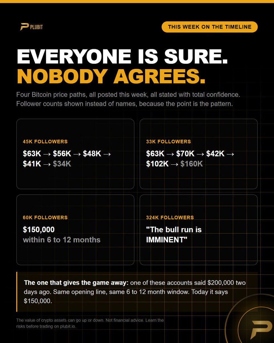 PLUBIT_OFFICIAL's tweet photo. four bitcoin price maps posted this week. all confident. all different.

$63K → $34K
$63K → $160K
$150,000 in 6-12 months
"bull run is imminent"

one of them said $200,000 two days ago. same timeframe. today it says $150,000. https://t.co/IPl1MUXCsE