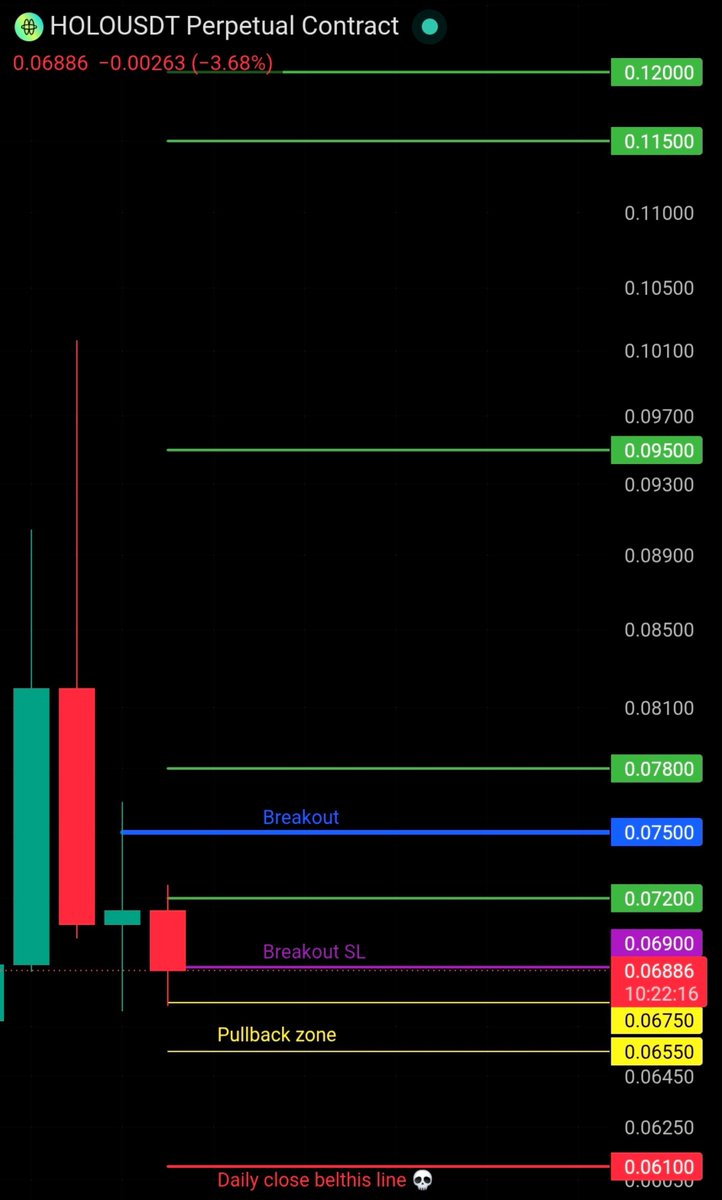chartexpt's tweet photo. Analyzing $HOLO chart on followers demand.

Personally, I’m not interested in #HOLO, but I've seen back-to-back chart requests for it since yesterday.

Bullish Scenario- 🐂

If 0.075 becomes support, the chart becomes substantially more bullish. 🔥 (only here I'm interested)

Bearish Scenario- 🐻 

Rejection zone 0.072 – 0.078 If price enters this zone and gives long upper wick, bearish engulfing, declining volume and  failure to close above 0.075 then short becomes attractive.

​I go strictly by key levels, not hype. So I’ve drawn TA setups for both sides bullish and bearish. Check the levels and manage your risk.

Always do your own research. 

NFA.