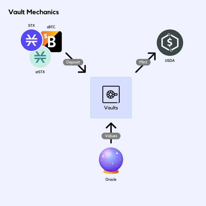 ArkadikoFinance's tweet photo. Ever wondered how Arkadiko Vaults work?  

Deposit STX, sBTC or stSTX → mint USDA → manage your collateral safely.  

Simple mechanics, transparent logic.  

Read more in our docs: https://t.co/kvFQZ8Uqq2 https://t.co/LE1GZdRG8E