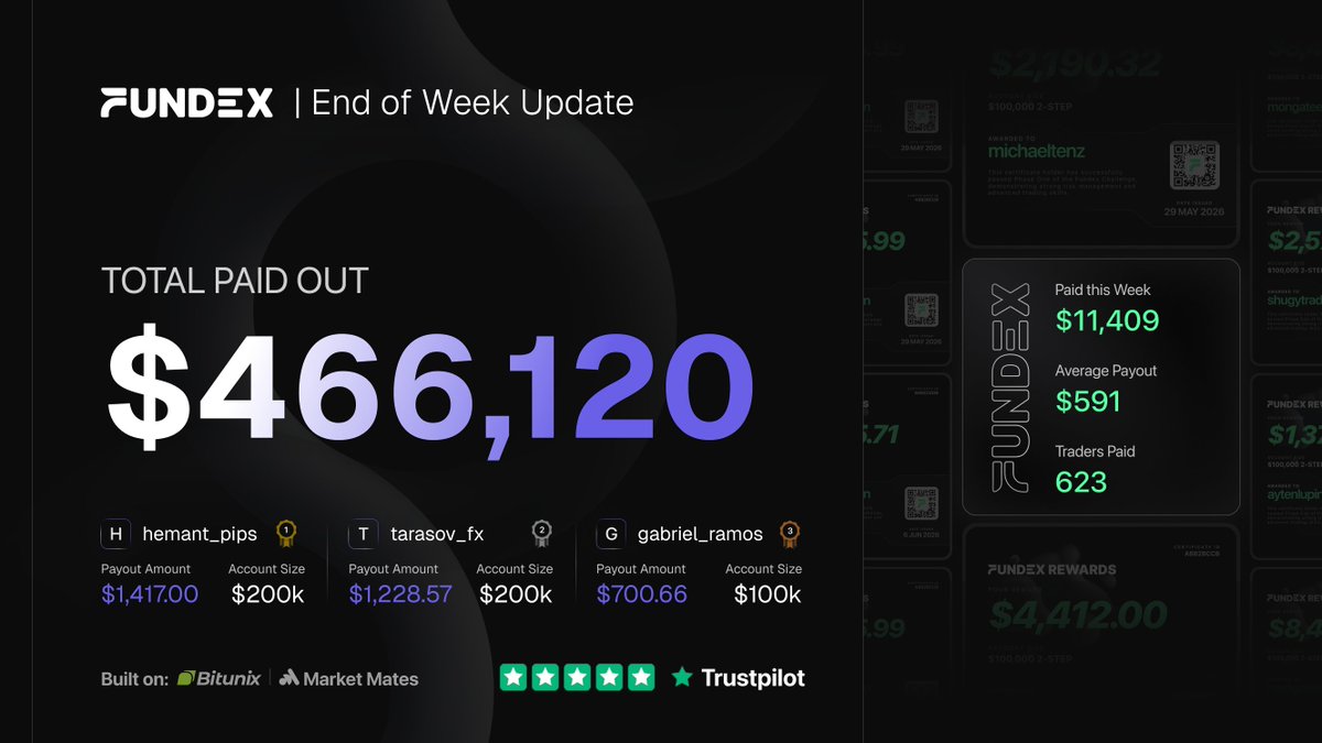 fundex's tweet photo. New weekly recap is in, $11,409 paid out this week.

It's been a while since the last one, so let's run a giveaway to celebrate $450k in total payouts.

3x $10,000 funded accounts up for grabs:

> like &amp; RT this post
> comment why we should pick you

3 winners picked in 24 hours https://t.co/m80KiiZE0j