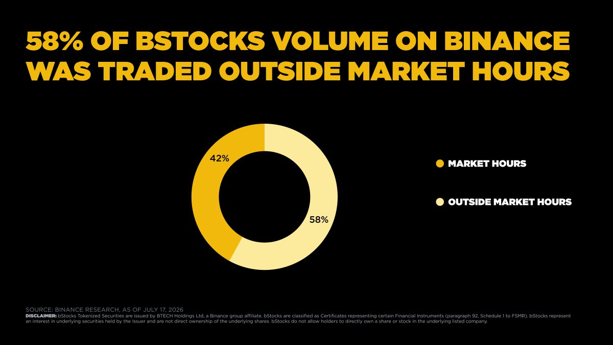 bstocksfinance's tweet photo. The world doesn't trade on one clock.

58% of bStocks trading volume happens outside traditional market hours.

Always-on access means investors can respond whenever opportunity strikes. https://t.co/77W1PyyU2D