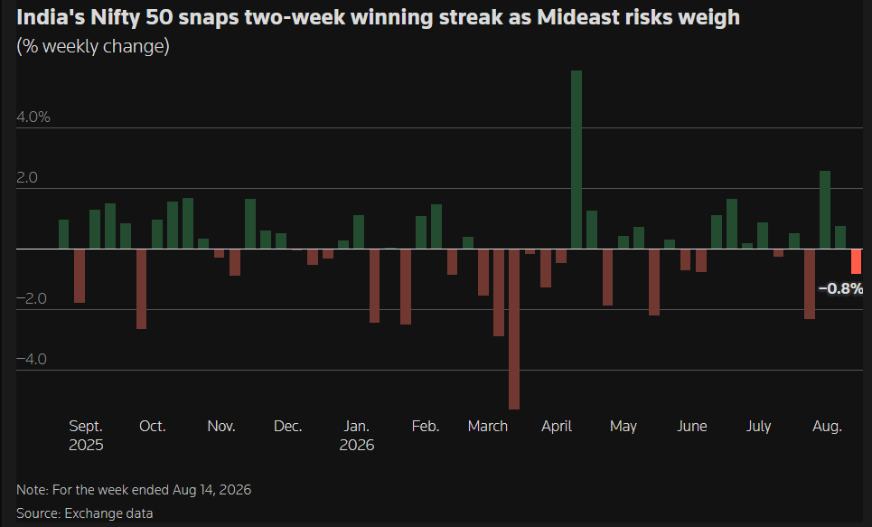 LifeInMarkets's tweet photo. India's $Nifty 50 snaps two-week winning streak as Mideast risks weigh. https://t.co/imCUc8UsSz