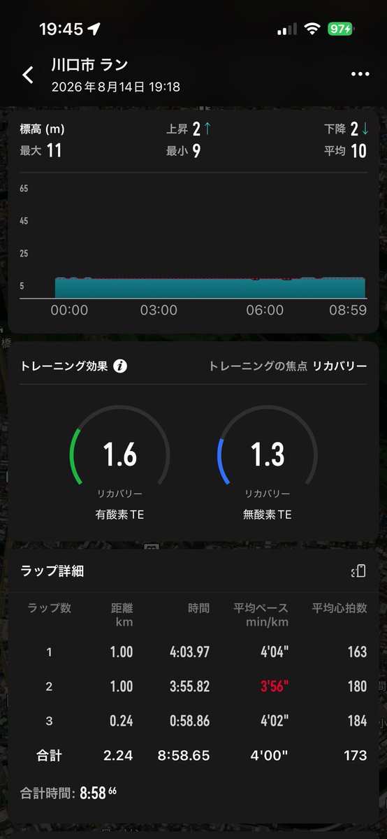 hoku19970710's tweet photo. 夜勤明け練。
2kmテンポ走。

体のリズムが戻らないよねぇ。。。

#須坂上高井駅伝部 https://t.co/QUkSLWOli9