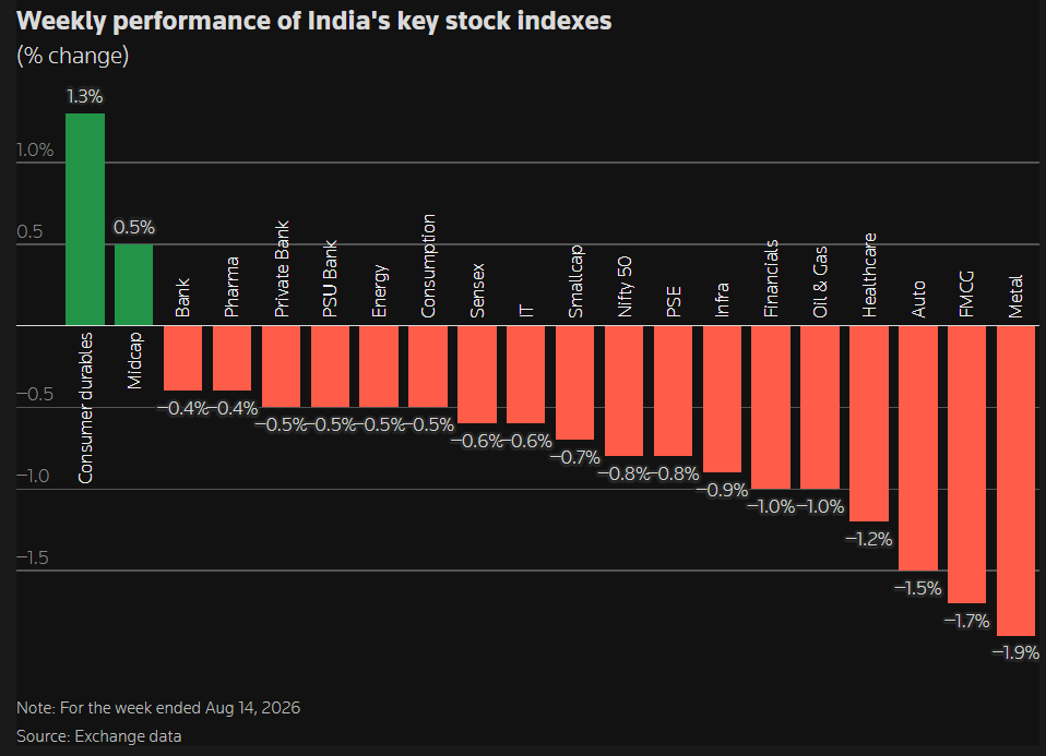 LifeInMarkets's tweet photo. Weekly performance of India's key stock indexes. https://t.co/8y4FE8OdPm