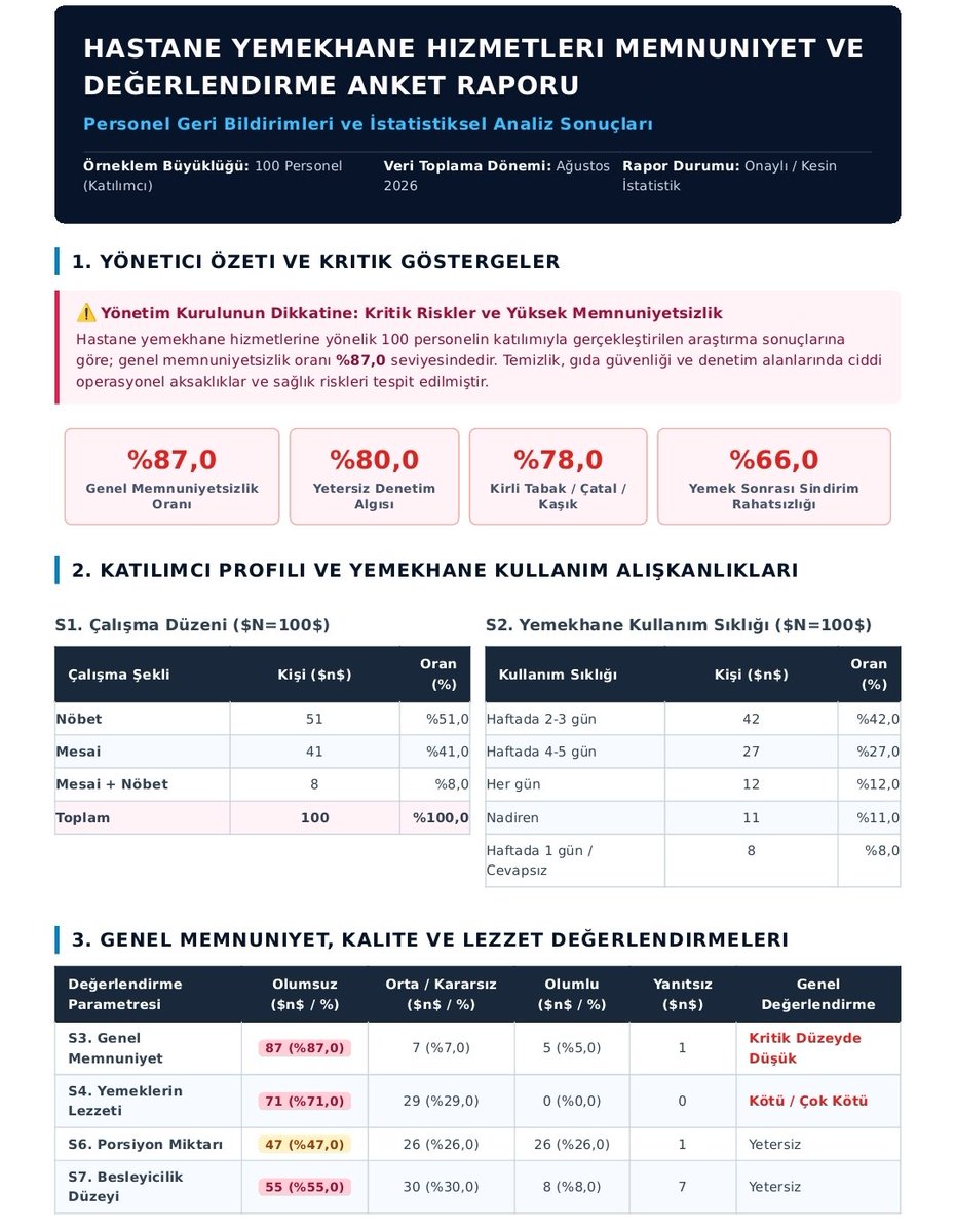 sesigdir's tweet photo. Basına ve Kamuoyuna 
Dr. Nevruz Erez Devlet Hastanesi’nde yemekhane hizmetlerine ilişkin uzun süredir dile getirdiğimiz sorunların devam etmesi üzerine, 6-7 Ağustos 2026 tarihlerinde 100 emekçinin katılımıyla gerçekleştirdiğimiz anketin sonuçları oldukça açıktır:
Genel memnuniyetsizlik oranı %87’dir.
Bu oran yalnızca bir istatistik değil; hijyen, yemeklerin niteliği, servis koşulları ve kullanılan ekipmanlar konusunda yaşanan sorunların ne kadar yaygın olduğunun somut göstergesidir.
Anket sonuçlarını ve emekçilerin taleplerini Iğdır İl Sağlık Müdürlüğü ile de resmi olarak paylaştık. Artık sorunlar ve emekçilerin beklentileri ilgili makamların bilgisi dâhilindedir. Bundan sonraki süreçte beklentimiz sorunun ötelenmesi değil, gerekli denetimlerin yapılarak somut ve kalıcı adımların atılmasıdır.
100 emekçinin ortaya koyduğu iradeyi ve %87’lik memnuniyetsizliği görmezden gelmek mümkün değildir.
SES Iğdır Temsilciliği olarak sürecin takipçisi olacağız. Sorunlar giderilene, emekçilerin sağlıklı, hijyenik ve nitelikli yemek hizmetine erişimi sağlanana kadar taleplerimizi dile getirmeye devam edeceğiz.
Emekçilerin sağlığı ve hakkı görmezden gelinemez!
Sağlıklı, hijyenik ve nitelikli yemek hizmeti lütuf değil, haktır!
@igdirvaliligi @sesgenelmerkezi @igdirsaglikmud