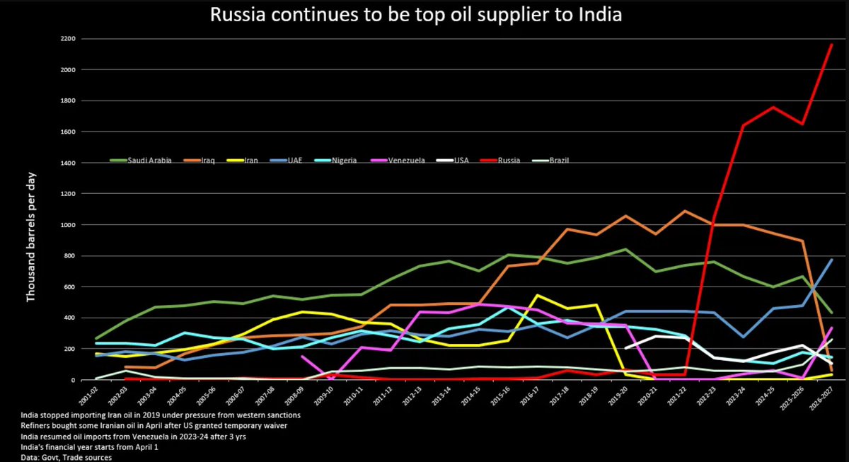 LifeInMarkets's tweet photo. Russian share of India's oil imports surges to record high in July. #OOTT #WTI #CrudeOil https://t.co/Wi033VJisZ