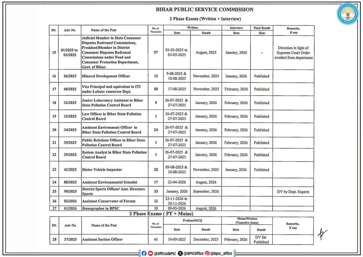 PiyadassiEdu's tweet photo. BPSC releases official examination calendar, BPSC 72nd Prelims to be held on 25.10.2026.
#BPSC #BPSCPreparation #ExamDates #Piyadassi https://t.co/dPf8LRlAdK