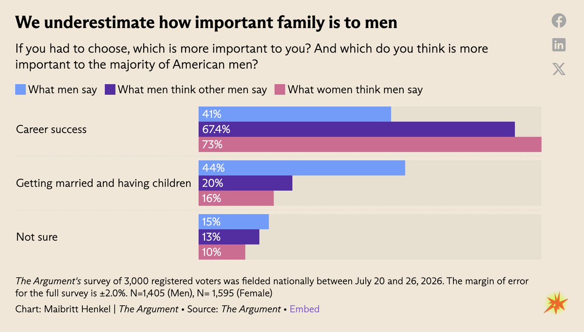 JerusalemDemsas's tweet photo. Men and women underrate how much the average guy prioritizes family over career success. 

Great piece diving into men's expressed preferences in @TheArgumentMag today. 
https://t.co/umelviHUH8 https://t.co/MdwmUzgYGR