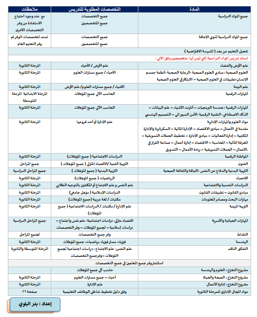 BadrAL_Balawi's tweet photo. التفكير الناقد وفق مصفوفة الإسناد يبدأ من اليمين :
علم النفس - علم الاجتماع - دراسات اجتماعية لجميع المؤهلات - وفر جميع التخصصات .الوفر هنا يعني معلم يمكن الإسناد له لعدم بلوغ نصابه الحد الأعلى. 
مطلب الموازنة مهم نعم لكن المشكلة بأن بعض المواد لا تُجزأ فيحصل تباين في الأنصبة. https://t.co/CTLSghcpR4