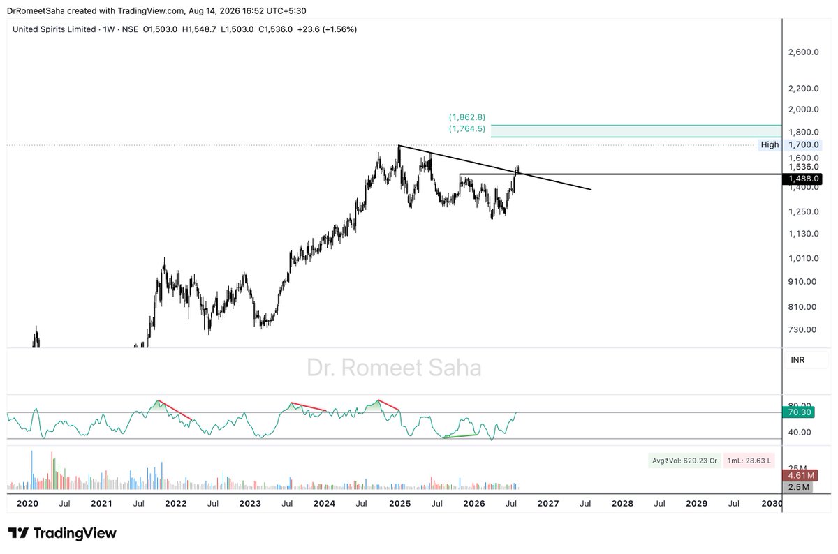 DrRomeetSaha's tweet photo. #Unitedspr price is getting strong. Minor pullback reversal might give a decent entry https://t.co/tegzLtIINO
