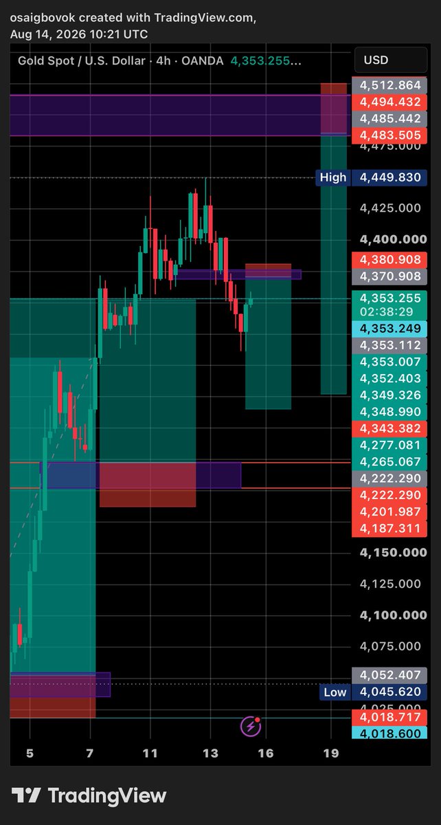 robinsonking's tweet photo. I will be shorting #xauusd when price hit 4370-4375 for a nice 1-10RR before the weekly candle closes https://t.co/MYdNhEhzE5