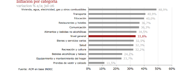 IsmaelBermudez1's tweet photo. Inflacion 12 meses. 33,8%. Servicios vivienda: 48,9% https://t.co/jC4sj58bya