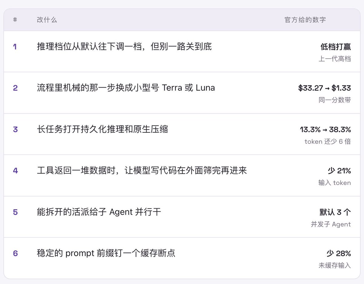 xiaohu's tweet photo. OpenAI 发布 GPT-5.6 构建者指南：

同样的效果，账单从 33 美元降到 1.33 美元

OpenAI 发布了一份给开发者的 GPT-5.6 构建者指南，主题是怎么把 Agent 的账单砍下来：

型号选哪个、推理档位开多大、三个新的 API 开关怎么用，全是能直接照着改的配置

主要思想就是：不再需要“无脑上最贵的顶配模型”，通过更聪明的模型搭配、架构优化和 API 新特性，可以用骨折级的价格做出更强、更快的应用。

6家已经把 Agent 跑在线上的创业公司，各交了一条实测数字。

它推翻的是过去搭 Agent 的默认姿势，上最贵的旗舰模型，把推理拉满。

到了 5.6 这一代，中小型号多想一会儿就能顶到上一代旗舰的水平，价钱只是零头。