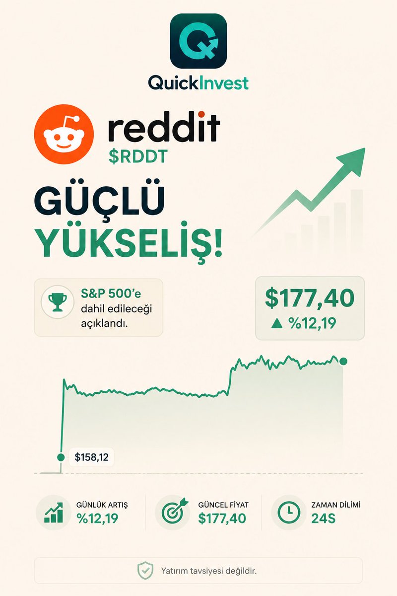 QuickInvestApp's tweet photo. $RDDT 👀

Reddit’te güçlü bir hareket var.

📈 $158 → $177
🚀 +%12,19

S&amp;P 500’e dahil olacağı haberinin ardından alım ilgisi belirgin şekilde arttı.

Şimdi gözler hareketin devam edip etmeyeceğinde.

#finance #RDDT #borsa #nasdaq #yatirim #hissesenedi https://t.co/W0F0NEVxZW