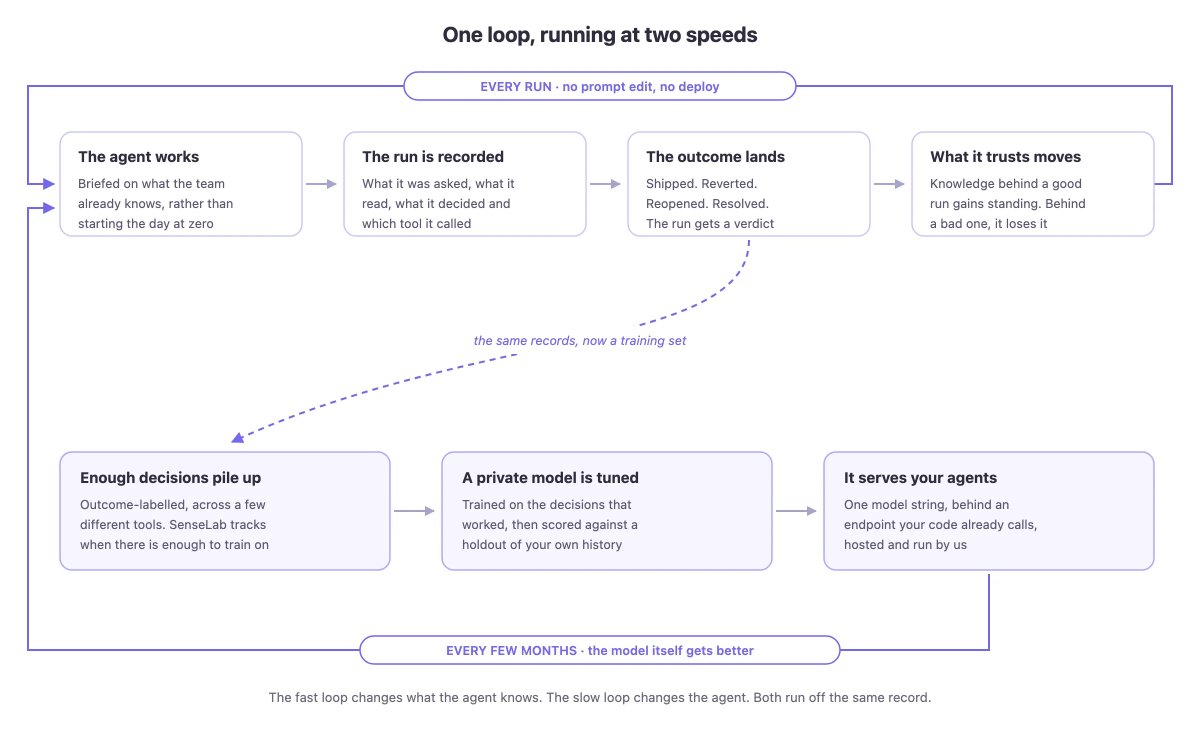 balovespizza's tweet photo. Having a fine-tuned model served through a continual learning layer that improves both your model and your agents, all while reducing model costs by ~50%?

Yes, please! 

This is how we unlock teams to finally deliver a self-improving agent infrastructure

@SenseLabAI https://t.co/KzLktYmGGM