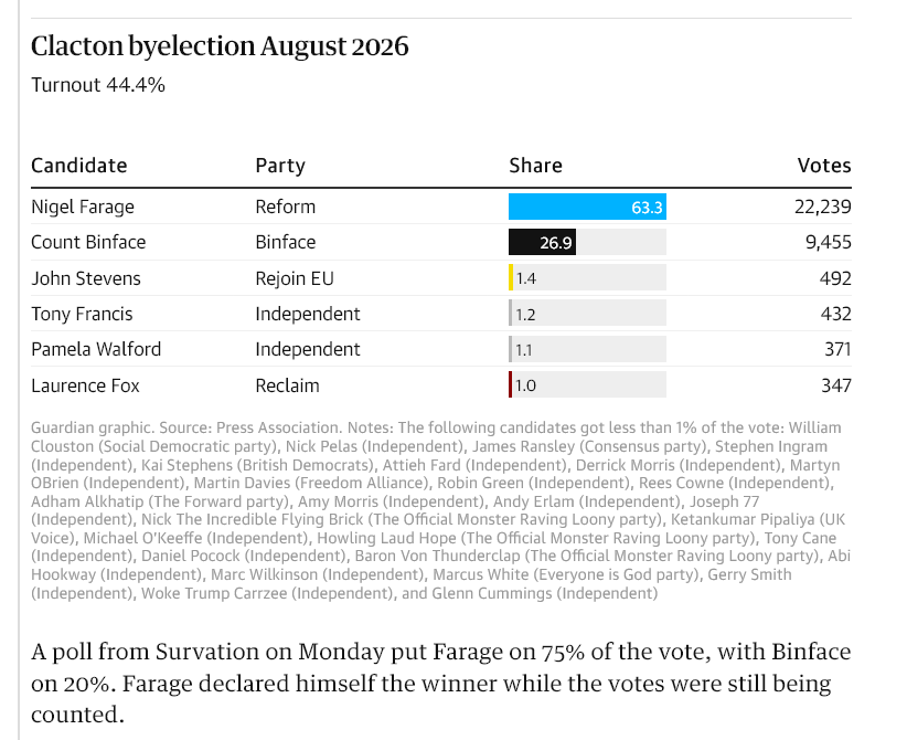 Veeeetzzzz's tweet photo. Binface got 26.9% of total vote but his share was equal to 42.5% of Farage’s vote. 

Farage: 63.3%  →  11.7 points below poll
Binface: 26.9% →  6.9 points above poll

Protest candidate did better &amp; fav did worse, that's a significant vibe shift. https://t.co/pvoQXjdDaK