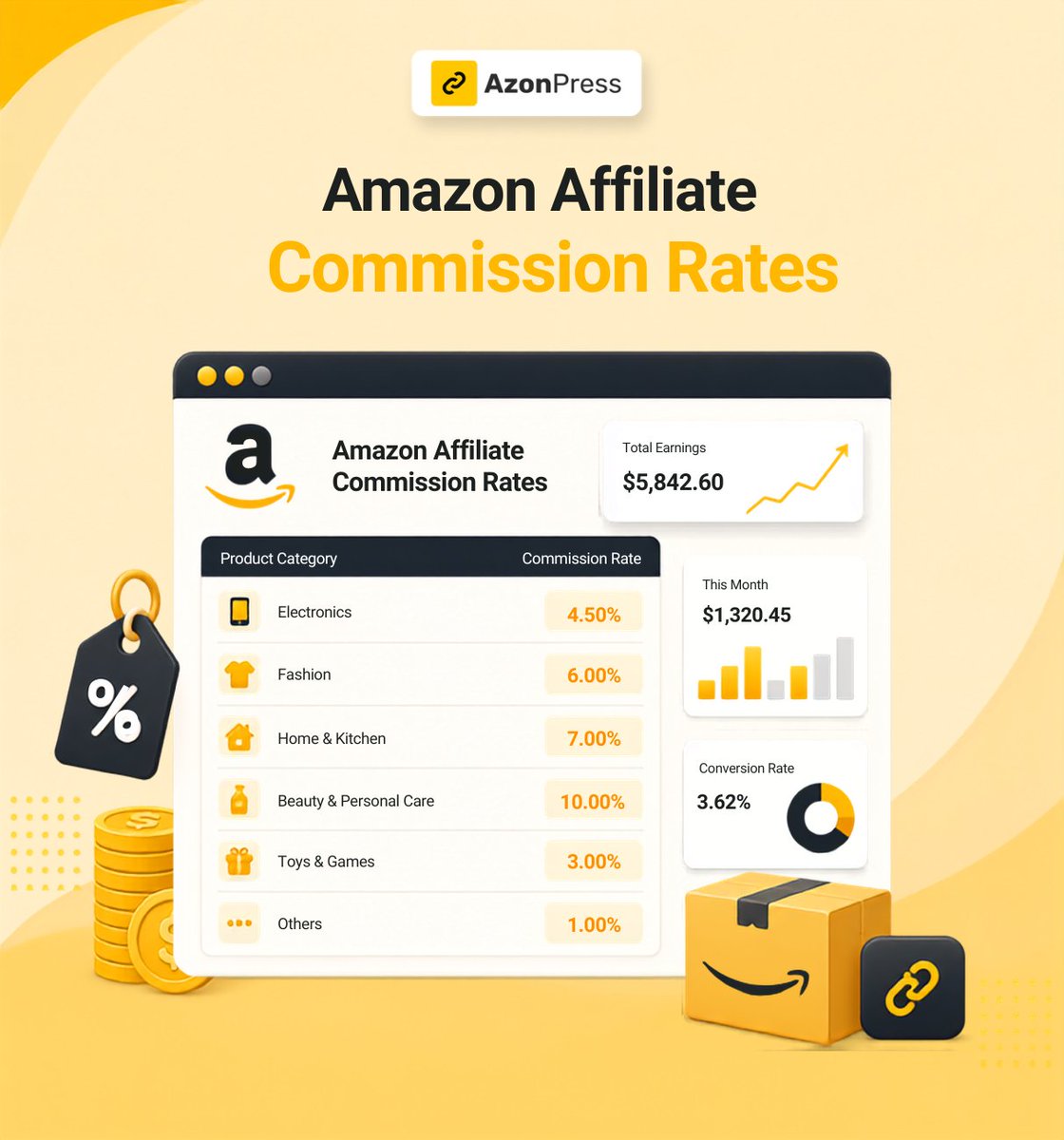 AzonPressWP's tweet photo. Amazon affiliate commissions aren't flat; they range from 0% to 20%.

A single category switch can multiply your monthly earnings overnight with the same audience.

👉 Before you start, it's worth knowing your commission rate by category: https://t.co/bUlJquRkia https://t.co/dIpFJs9FFW