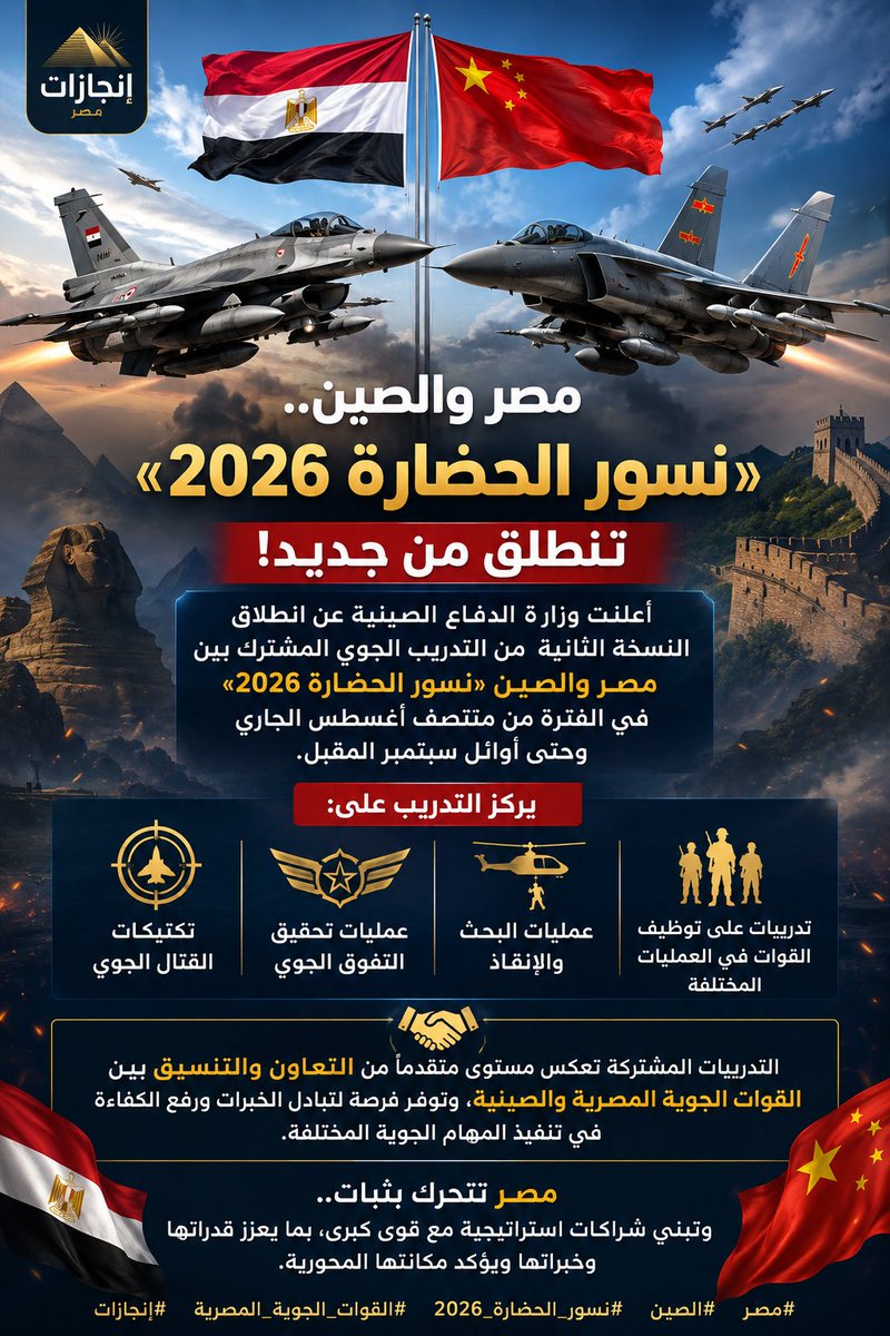 engazatmasr2020's tweet photo. 🇪🇬🇨🇳 مصر والصين.. «نسور الحضارة 2026» تنطلق من جديد! 🦅🔥

تعاون استراتيجي يتعزز.. وقدرات جوية تتطور!

أعلنت وزارة الدفاع الصينية انطلاق النسخة الثانية من التدريب الجوي المشترك بين مصر والصين «نسور الحضارة 2026»، خلال الفترة من منتصف أغسطس الجاري وحتى أوائل سبتمبر المقبل.

التدريب يركز على عدد من المحاور المهمة، أبرزها تكتيكات القتال الجوي، وعمليات تحق��ق التفوق الجوي، والبحث والإنقاذ، إلى جانب تدريبات على توظيف القوات في عمليات مختلفة.

🇪🇬🤝🇨🇳
التدريبات المشتركة تعكس مستوى متقدمًا من التعاون والتنسيق بين القوات الجوية المصرية والصينية، وتوفر فرصة لتبادل الخبرات ورفع الكفاءة في تنفيذ المهام الجوية المختلفة.

مصر تتحرك بثبات.. وتبني شراكات استراتيجية مع قوى كبرى، بما يعزز قدراتها وخبراتها ويؤكد مكانتها المحورية. 🇪🇬💪

#مصر #الصين #نسور_الحضارة_2026 #القوات_الجوية_المصرية #مصر_والصين #إنجازات #Egypt #China