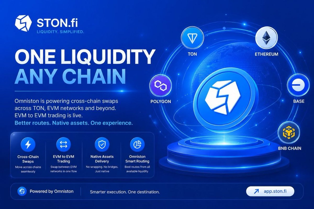 BestBony's tweet photo. DeFi has a liquidity problem.

Your swap shouldn’t have to care which DEX has the best price.

That’s where @ston_fi gets interesting.

With Omniston, liquidity from multiple DEXs + RFQ resolvers can be aggregated and routed toward the best available quote. https://t.co/WLJnDnwk5C