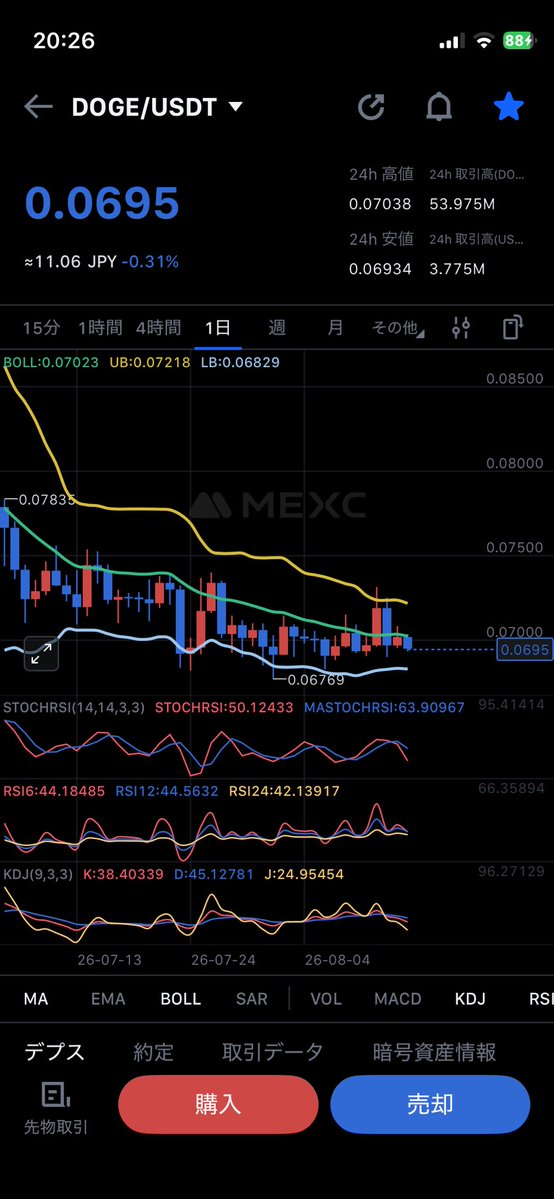 sai0808's tweet photo. 📉【今日のDOGE｜383日目🐕】0.0695ドルまで下落。4時間足はミドル割れで短期売り優勢、日足も0.07を維持できず弱い。週足・月足は下降基調のまま売られ過ぎ圏。0.069を割れば6月安値0.0677の再試しが現実味を増す。
#ドージコイン https://t.co/Ntxzmz4jTY
