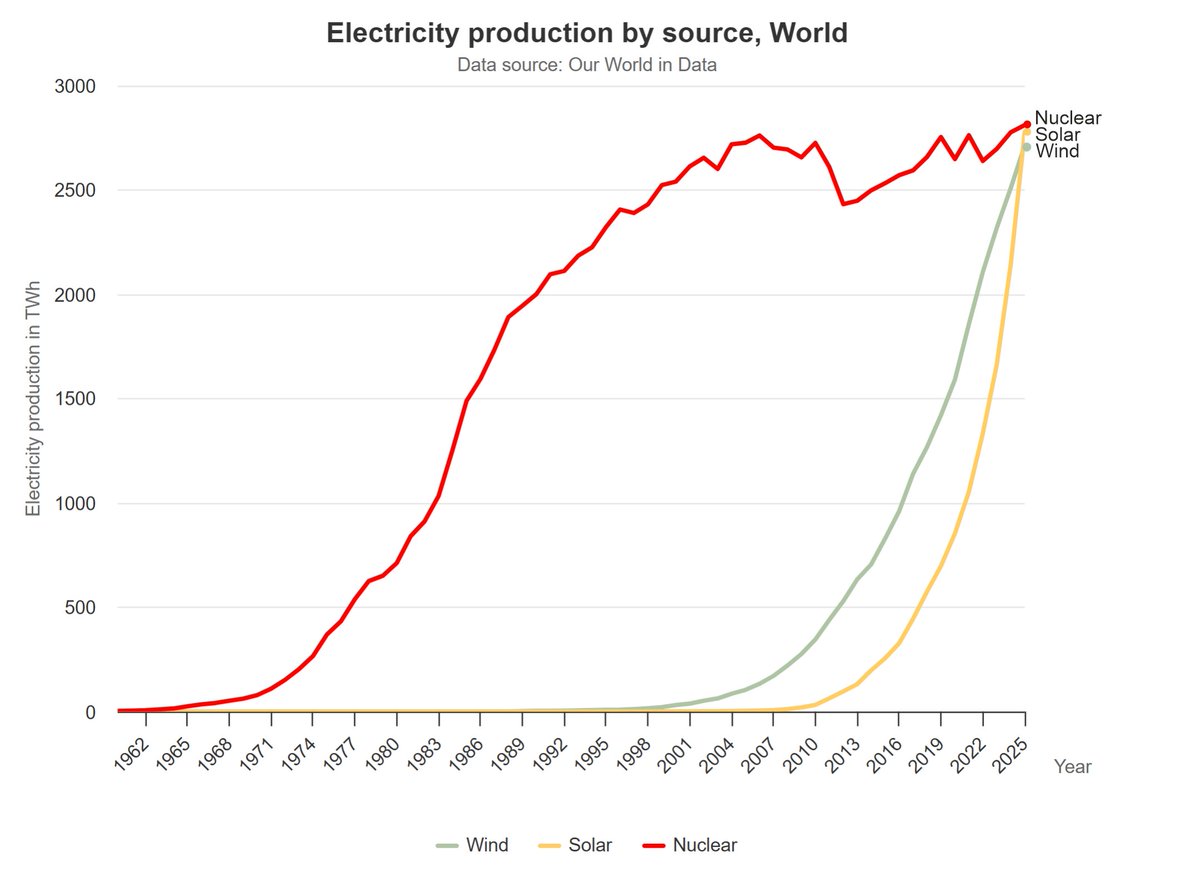 energy_charts_d's tweet photo. @HenrijsDE Die ganze Welt setzt auf Solar und Wind bei der Stromerzeugung. 2026 werden beide die Kernenergie überholen.
https://t.co/Q9REyjDd5f https://t.co/Z0vpGfjoiB