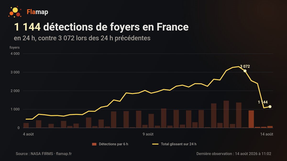 flamap_'s tweet photo. 1 144 détections de foyers relevées en France par satellite au cours des dernières 24 h, soit −63 % par rapport aux 24 h précédentes. https://t.co/8u5h2dX4MP