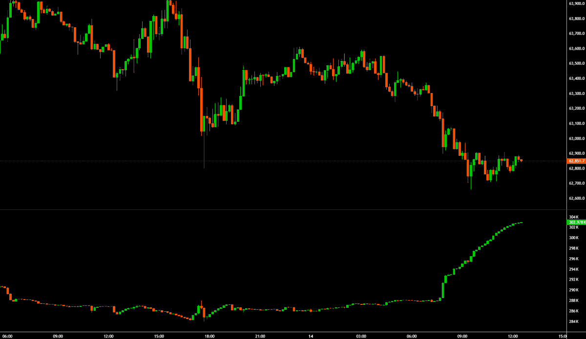 KillaXBT's tweet photo. Welp... by no surprise, exactly what I said would happen is happening.

We’re now at that stage of the cycle where everyone starts getting impatient due to the lack of volatility. Their dopamine levels die down, so naturally, they feel the need to overleverage even further.

It already looks like that frustration is starting to play out, with OI absolutely flying through the roof.

The only people who survive conditions like this are the ones who are simply sitting on their hands, patiently waiting for the market to show its hand, or those trading with significantly lower leverage & are buying long term bags.

We should see some nice $BTC volatility soon.