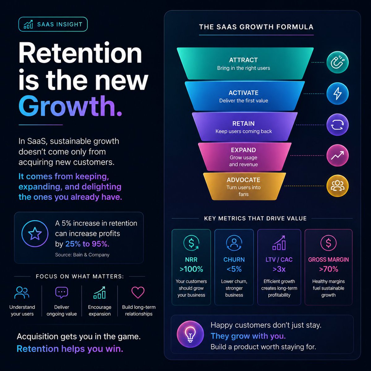 noahibraham's tweet photo. A SaaS business can grow fast and still be fragile.

The metric I’d watch closely: retention.

If customers stay, renew, and expand their spending, growth compounds.

Acquiring customers gets attention.

Keeping them creates the business.

#SaaS #Startups #Business https://t.co/iUJAiXPsNH