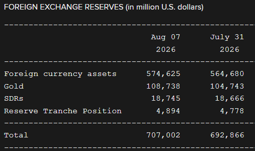 LifeInMarkets's tweet photo. India's #forex reserves rise to $707.00 bln as of Aug 7, compared with $692.87 bln a week earlier. Source text: https://t.co/3CffT9WiY1 https://t.co/3MS6jjoxtC