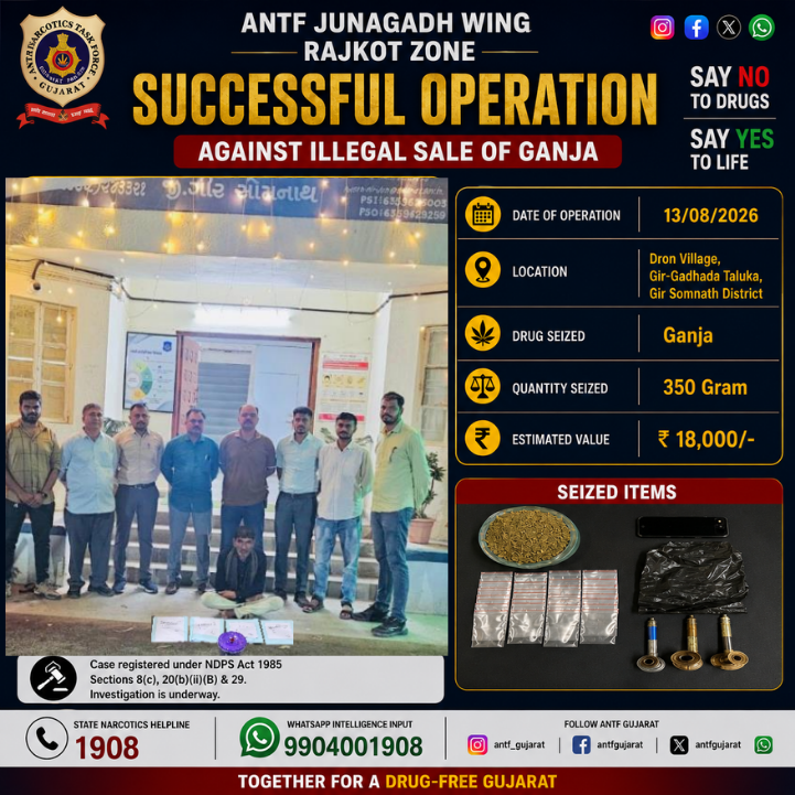 antfgujarat's tweet photo. 🚨 ANTF Junagadh Wing – Rajkot Zone successfully seized 350 g of Ganja worth ₹18,000/- from Dron Village, Gir Somnath, and arrested one accused. Case registered under the NDPS Act, 1985.

#ANTFGujarat #GujaratPolice #DrugFreeGujarat #SayNoToDrugs https://t.co/QNfzk220Pv