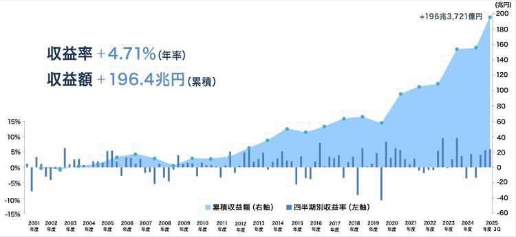 ryota_web222's tweet photo. なんでこれで年金破綻するって思うんだろう。 国の年金の資産運用残高って、とうとう200兆円に達してるのに。 ちゃんとみんなこのことを知った方がいいよ。 https://t.co/VmCkidJy52