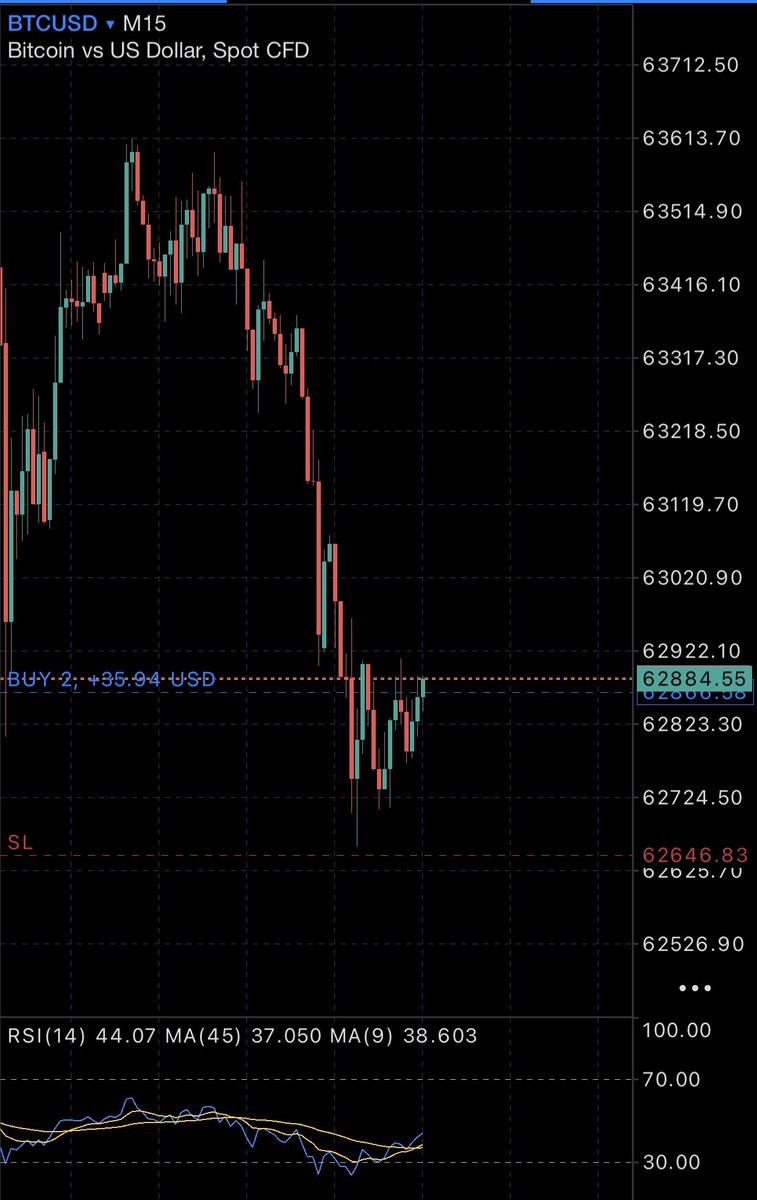 takacrypto_'s tweet photo. 14/08/2026

500$-10000$ challenge    
Long $BTC 
Entry: Now 62880
SL - 62646
TP1 - 63500 https://t.co/60LdgIXjlU