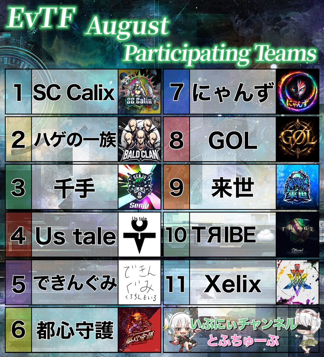 eve_toshi32's tweet photo. ⚔️EvTF League 🔥
8月度 Day②実況🎙
いぶにぃ＆とうふ主催 EvTF‼️
今日は #いぶにぃチャンネル ☕️🎙

2連覇を狙う来世💥
SC Calixが追いかけ2位‼️
初参戦のXelixが3位と躍進を魅せる✨️

参加者が少なめでキルポイントが
獲りづらい中でどうなる⁉️

☕️ https://t.co/fh3ozSy1da

 #EvTF  #リーグ  #ゲーム実況  #荒野行動