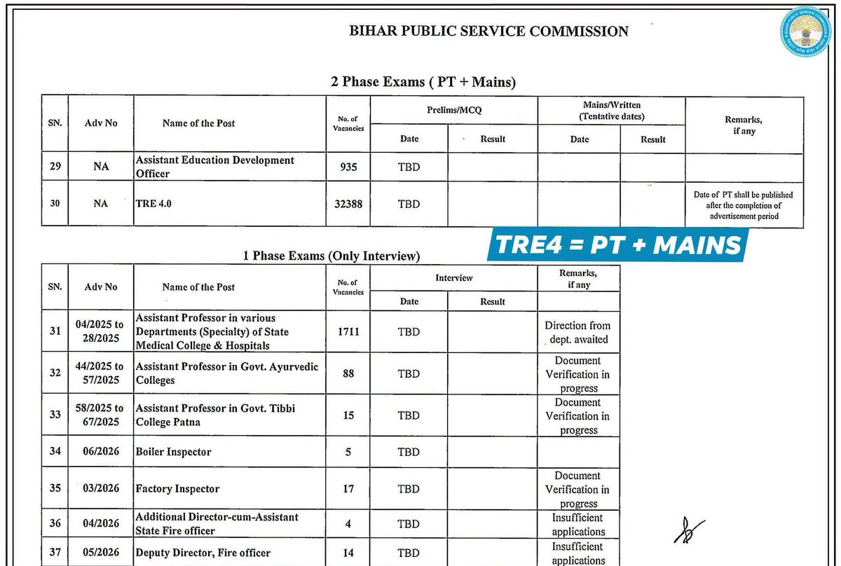 ParthIASJHD's tweet photo. TRE 4.0 को "2 Phase Exams (PT + Mains)" वाले वर्ग (Section) में रखा गया है।
हालांकि, BPSC शिक्षक भर्ती (TRE) में सामान्यतः एक ही लिखित परीक्षा/MCQ आधारित परीक्षा होती है। BPSC द्वारा जारी इस आधिकारिक टे��ल में TRE 4.0 के आगे:
Prelims/MCQ (PT): TBD लिखा हुआ है।
#TRE4Notification https://t.co/0jPyeuimDE