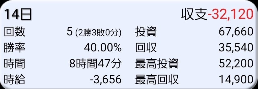 broccoli11z7kh's tweet photo. 沖ブラ　リセ×2　×
炎炎2　リセ　×
グール　1ス712　穢れ10　○
戦コレ6　○
真打吉宗　設定狙い　×

吉宗無理だわ2/3天国で天国抜け
最後天国2個残して終わり

-32,120 https://t.co/XTS8rr4rPi