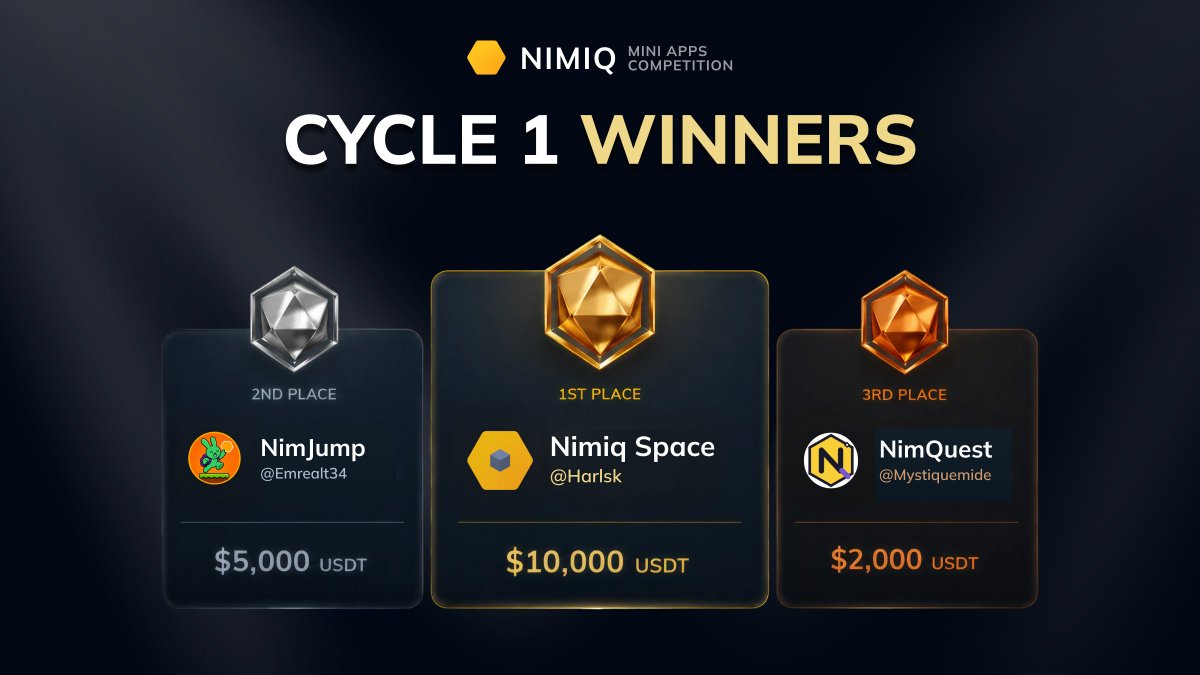 nimiq's tweet photo. Introducing the winners of the inaugural Mini Apps Competition!

🥇 Nimiq Space @nimiqspace, a shared world you build with whoever is online.

🥈 NimJump @NimJump an arcade game where scores are verified server-side.

🥉 NimQuest by @MystiqueMide, learn about @nimiq and prove it with your wallet.

Thank you to everyone who built and shipped.

You set the bar high for future cycles!

🗓️Cycle 2 opens August 24.

Full breakdown: https://t.co/1hL4ZksAwB

@miniappscomp @NimiqCommunity