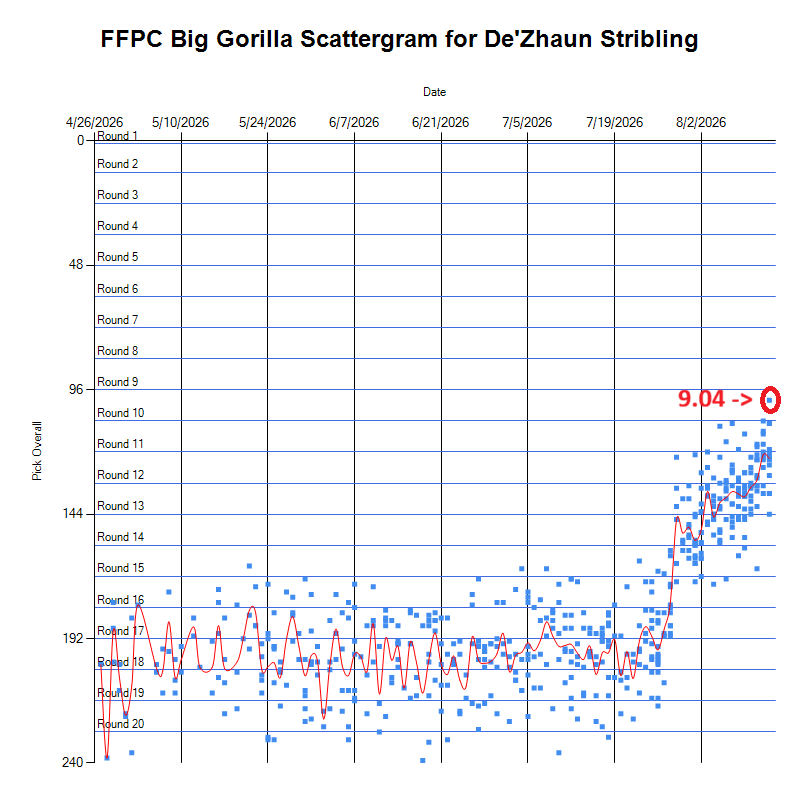 fantasymojo's tweet photo. De'Zhaun Stribling's 7 catch 63 yd effort last night was all this #HighStakesBro needed to see in this @FFPC Slow Big Gorilla. Earliest #click all year for Stribling there at 9.04.
Owning the draft clock while games play is #SuperDope
Stribling's stock continues to rise https://t.co/e3Kbkg5ZW7
