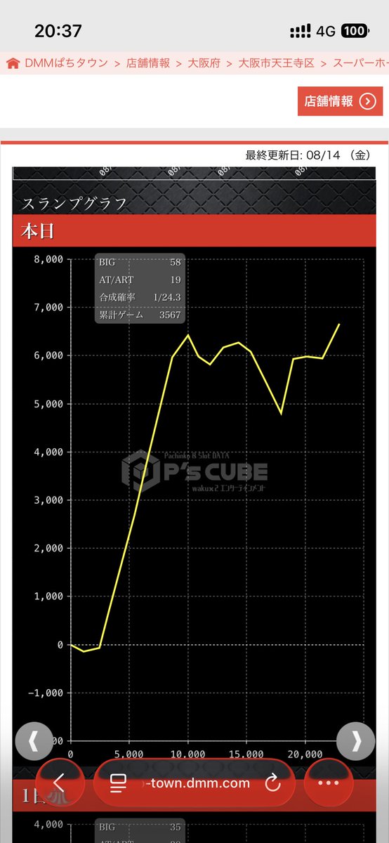 su_gomoku's tweet photo. よう実 4否定のほぼ上。
出たところから打ちで、差枚分からんし辞め。
朝のリセゴミネリ天井まで2万使うし気分悪かった一日。 https://t.co/gAIaeL59MA