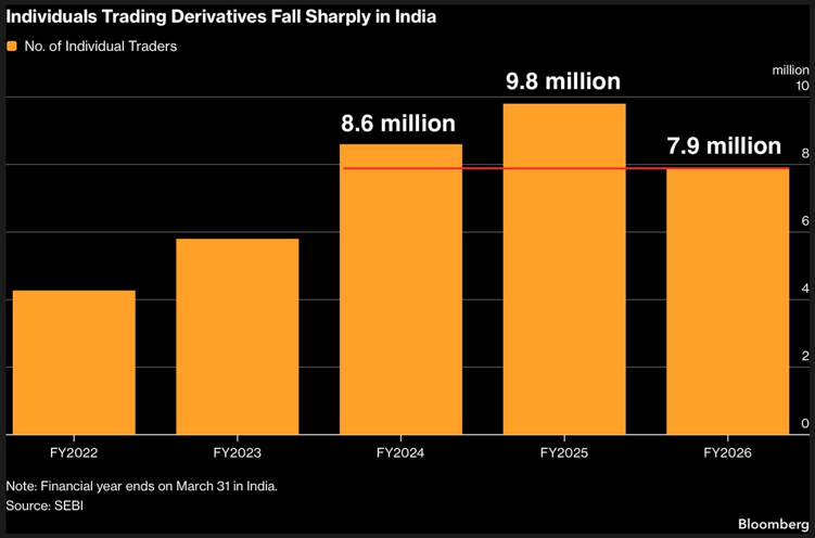 tamoharainv's tweet photo. Is the #epidemic ending?
“Number of #Individual #traders trading #Equity F&O fell 19% in FY26 from 9.8 million to 7.9 million
#Lowest in last 3 #financial years”
Source: Bloomberg https://t.co/R2SEQro79x