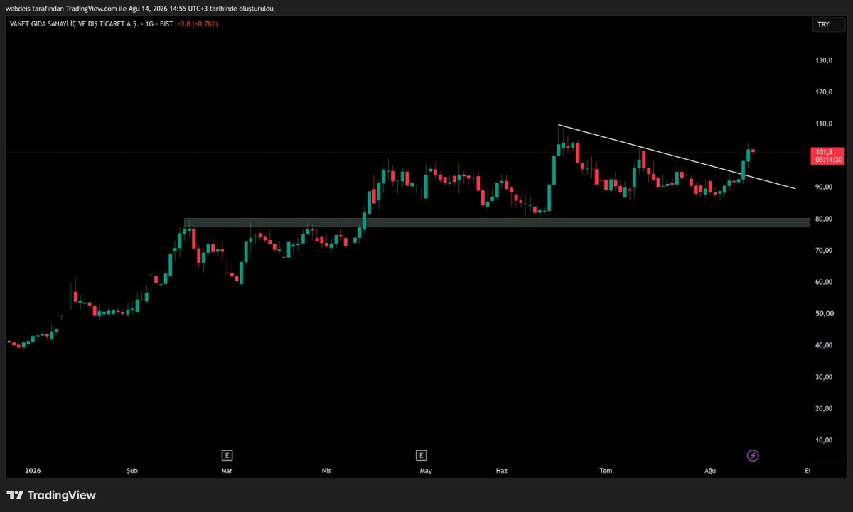 AlphaEdgeTR's tweet photo. #VANGD 🍽️

Güçlü Görünüyor⚡
Ana trend hala yukarı yönlü, güçlü taban oluştu.

🎯 Hedef: 108 -113-123-130+ (ATH)
🛑 Geçersiz: 90 altı

Temiz devam senaryosu 🔥
Alt pazar hissesi ama verileri güzel

#xu100 #altın #ARCLK #PGSUS #TCELL #BTC #XAU #kords https://t.co/mBjPhbgXev